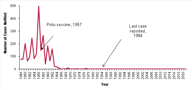 Polio graph 2018